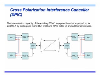 Cross Polarization Interference Canceller
  (XPIC)
The transmission capacity of the existing STM-1 equipment can be improved up to
2xSTM-1 by adding one more IDU, ODU and XPIC cable kit and additional firmware.




  IDU         ODU 1                                         ODU 1         IDU
                        V                             V



                      OMT                             OMT




                        H                             H
  IDU         ODU 2                                         ODU 2         IDU
 