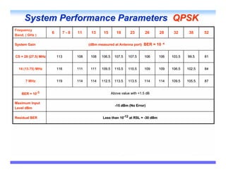 System Performance Parameters QPSK
Frequency
                     6     7-8   11     13     15        18      23        26    28     32      38     52
Band, ( GHz )

System Gain                            (dBm measured at Antenna port) BER = 10 -6


CS = 28 (27.5) MHz       113     108    108   106.5     107.5   107.5     106    106   103.5   99.5    81


  14 (13.75) MHz         116     111    111   109.5     110.5   110.5     109    109   106.5   102.5   84


      7 MHz              119     114    114   112.5     113.5   113.5     114    114   109.5   105.5   87


    BER = 10-3                                        Above value with +1.5 dB

Maximum Input
                                                        -15 dBm (No Error)
Level dBm

Residual BER                                  Less than 10-12 at RSL = -30 dBm
 
