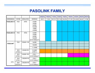 PASOLINK FAMILY
                                                         4/6GHz 7/8GHz 11GHz 13GHz 15GHz 18GHz 23GHz 26GHz 38GHz
SERIES/MODEL    SYSTEM   MODULATION      INTERFACE       3.6-7.1   7.1-8.5   10.7-11.7 12.7-13.2 14.2-15.3   17.7-19.7   21.2-23.6   24.2-27   37-40

PASOLINK V3      PDH       4PSK            2x2MB
                                           4x2MB
                                           8x2MB
                                          16x2MB
                                           1x8MB
                                          1x34MB

PASOLINK V4      PDH       4PSK            2x2MB
                                           4x2MB
                                           8x2MB
                                          16x2MB
                                      (2x10/100Base-T)

                 PDH     16QAM + RS       8x2MB
PASOLINK+
                                          16x2MB

                                         1 x 34MB

                 SDH     32QAM+RS         21x2MB
               (STM-0)                    (STM-1)

                 SDH     32QAM +RS        STM-1
               (STM-1)                2x10/100Base-T
                 SDH     128QAM+RS        STM-1
               (STM-1)                2x10/100Base-T
      XPIC
                  SDH    128QAM+RS     STM-1
               (2xSTM-1)           2x10/100Base-T
 