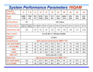 System Performance Parameters 16QAM
Frequency
                         6          7-8      11       13        15       18        23        26        28        32        38
Band, ( GHz )

Range                 5.925-
                      5.925-       7.125-
                                   7.125-   10.7-
                                            10.7-   12.75-
                                                    12.75-     14.2-
                                                               14.2-    17.7-
                                                                        17.7-     21.2-
                                                                                  21.2-     24.25-
                                                                                            24.25-    27.5-
                                                                                                      27.5-     31.8-
                                                                                                                31.8-     37.0-
                                                                                                                          37.0-
( GHz )               7.125          8.5    11.7    13.25      15.35    19.7      23.6       27.0     29.5      33.4      40.0

RF Direct Mount              N/A                                                 NEC Original

                      N Type or N Type or
RF Remote Mount       PDR 70     PDR 84
                                          PDR 100 PBR 120 PBR 140      PBR 220   PBR 220   PBR 260   PBR 320   PBR 320   PBR 320


Output Power, dBm            +25            +21      +21       +21      +19       +19        +18      +18       +17      +13.5

Power Control                                               0 to 24 dB, in 1 dB step variable
Frequency
Stability
                                                                        ± 6 ppm

Threshold Level                                   (dBm measured at Antenna port) BER = 10 -6
                                                  (dBm
 CS = 28 (27.5) MHz          - 77           -76      -76       -76.5    -76.5     -76.5      -76      -76       -74.5     -74.5
   14 (13.75) MHz            -80            -79      -79       -79.5    -79.5     -79.5      -79      -79       -77.5     -77.5
          7 MHz              -83            -82      -82       -82.5    -82.5     -82.5      -82      -82       -80.5     -80.5
      3.5 MHz                -86            -85      -85       -85.5    -85.5     -85.5      -85      -85       -83.5     -83.5
     BER = 10-3                                                  Above value with +1.5 dB

System Gain                                    (dBm measured at Antenna port) BER = 10 -6
                                               (dBm
CS = 28 (27.5) MHz           102             97      97.5      95.5     95.5      95.5       94        94       91.5       89
14 (13.75) MHz               105            100     100.5      98.5     98.5      98.5       97        97       94.5       92
 