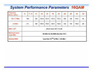 System Performance Parameters 16QAM
Frequency
                6         7-8   11     13       15      18       23        26    28     32     38
Band, ( GHz )

   CS = 7 MHz       108         103   103.5    101.5   101.5    101.5      100   100   97.5    95


     3.5 MHz        111         106   106.5    104.5   104.5    104.5      103   103   100.5   98


BER = 10-3                                      Above value with +1.5 dB

Maximum Input
                                         -20 dBm for the BER less than 10-3
                                                                       10-
Level dBm

Residual BER                                Less than 10-12 at RSL = -30 dBm
 