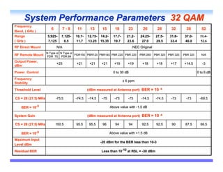 System Performance Parameters 32 QAM
Frequency
                        6       7-8      11      13      15       18        23       26         28      32        38         52
Band, ( GHz )
Range                5.925-
                     5.925-    7.125-
                               7.125-   10.7-
                                        10.7-   12.75- 14.2-
                                                12.75- 14.2-     17.7-
                                                                 17.7-     21.2-
                                                                           21.2-   24.25-
                                                                                   24.25-      27.5-
                                                                                               27.5-   31.8-
                                                                                                       31.8-     37.0-
                                                                                                                 37.0-      51.4-
                                                                                                                            51.4-
( GHz )              7.125       8.5    11.7    13.25 15.35      19.7      23.6     27.0       29.5    33.4      40.0       52.6
RF Direct Mount             N/A                                                NEC Original
                     N Type or N Type or
RF Remote Mount      PDR 70 PDR 84
                                         PDR100 PBR120 PBR140 PBR 220 PBR 220      PBR 260    PBR 320 PBR 320   PBR 320     N/A

Output Power,
                            +25         +21      +21    +21       +19       +19      +18       +18     +17      +14.5        -3
dBm
Power Control                                                    0 to 30 dB                                               0 to 6 dB
Frequency
                                                                         ± 6 ppm
Stability

Threshold Level                                 (dBm measured at Antenna port) BER = 10 -6

CS = 28 (27.5) MHz          -75.5       -74.5   -74.5    -75      -75       -75     -74.5      -74.5    -73      -73       -69.5

    BER = 10-3                                                 Above value with -1.5 dB

System Gain                                     (dBm measured at Antenna port) BER = 10 -6

CS = 28 (27.5) MHz          100.5       95.5     95.5    96       94          94    92.5       92.5     90       87.5       66.5

    BER = 10-3                                                 Above value with +1.5 dB
Maximum Input
                                                        -20 dBm for the BER less than 10-3
                                                                                      10-
Level dBm
Residual BER                                            Less than 10-12 at RSL = -30 dBm
 