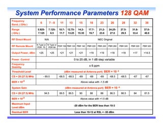 System Performance Parameters 128 QAM
Frequency
                        6          7-8      11        13         15       18        23         26        28        32        38
Band, ( GHz )

Range                5.925-
                     5.925-     7.125-
                                7.125-     10.7-
                                           10.7-    12.75-
                                                    12.75-      14.2-
                                                                14.2-    17.7-
                                                                         17.7-     21.2-
                                                                                   21.2-     24.25-
                                                                                             24.25-     27.5-
                                                                                                        27.5-     31.8-
                                                                                                                  31.8-     37.0-
                                                                                                                            37.0-
( GHz )              7.125        8.5      11.7     13.25       15.35    19.7      23.6       27.0      29.5      33.4      40.0

RF Direct Mount              N/A                                                  NEC Original

                     N Type or N Type or
RF Remote Mount      PDR 70     PDR 84
                                         PDR 100 PBR 120 PBR 140        PBR 220   PBR 220    PBR 260   PBR 320   PBR 320   PBR 320


Output Power, dBm      +25           +25   +21       +21        +21      +19       +19        +18       +18       +17      +14.5

Power Control                                                0 to 20 dB, in 1 dB step variable
Frequency
Stability
                                                                         ± 6 ppm

Threshold Level                                  (dBm measured at Antenna port) BER = 10 -6
                                                 (dBm
CS = 28 (27.5) MHz          - 69.5         -68.5     -68.5       -69     -69       -69        -68.5     -68.5     -67       -67

BER = 10-3                                                        Above value with -1.5 dB

System Gain                                        (dBm measured at Antenna port) BER = 10 -6

CS = 28 (27.5) MHz           94.5          89.5      89.5        90       88        88        86.5      86.5       84       81.5

BER = 10-3                                                        Above value with +1.5 dB

Maximum Input
                                                            -20 dBm for the BER less than 10-3
                                                                                          10-
Level dBm
Residual BER                                                 Less than 10-12 at RSL = -30 dBm
                                                                       10-
 
