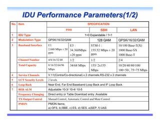 IDU Performance Parameters(1/2)
No. Item                                                  SPECIFICATION

                                          PDH                       SDH                  LAN
1   IDU Type                                            1+0 Expandable / 1+1
2   Modulation Type       QPSK/16/32/QAM                          128 QAM       QPSK/16/32/QAM
3   Baseband Interface    E1:             E3：               STM-1 :             10/100 Base-T(X)
                          2.048 Mbps ± 50 34.368Mbps        155.52 Mbps ± 20    1000 Base-SX
                          ppm
                                            ±20 ppm         ppm                 1000 Base-T
    Channel Number        4/8/16/32/48      1/2             1/2                 2/4
    Total Capacity        8/16/32/64/96     34/68 Mbps      155/ 2x155          10/20/40/80/100/
                          Mbps                              Mbps                100+50/, 75+75 Mbps
4   Service Channels      V.11(Contra/Co-directional) x 2 channels,RS-232 x 2 channels
5   LCT Security Levels   2 levels
6   Loop Back             Near End, Far End Baseband Loop Back and IF Loop Back
7   BER ALM               Adjustable 10-3/ 10-4/ 10-5
    Frequency Changing    Direct entry or Table Download entry :Available
    TX Output Control     Manual Control, Automatic Control and Mute Control.
    PMON                  PMON Items;
                          a) OFS, b) BBE, c) ES, d) SES, e)SEP, f) UAS
 