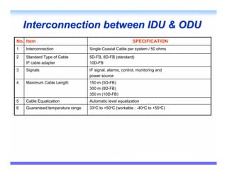 Interconnection between IDU & ODU
No. Item                                                    SPECIFICATION
1   Interconnection                Single Coaxial Cable per system / 50 ohms

2   Standard Type of Cable         5D-FB, 8D-FB (standard)
    IF cable adapter               10D-FB
3   Signals                        IF signal, alarms, control, monitoring and
                                   power source
4   Maximum Cable Length           150 m (5D-FB)
                                   300 m (8D-FB)
                                   350 m (10D-FB)
5   Cable Equalization             Automatic level equalization
6   Guaranteed temperature range   33oC to +50oC (workable : -40oC to +55oC)
 