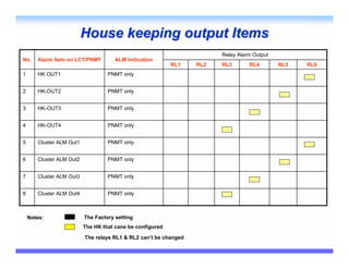 House keeping output Items
                                                                        Relay Alarm Output
No.    Alarm Item on LCT/PNMT         ALM Indication
                                                           RL1    RL2   RL3       RL4        RL5   RL6
1      HK OUT1                     PNMT only


2      HK-OUT2                     PNMT only


3      HK-OUT3                     PNMT only


4      HK-OUT4                     PNMT only


5      Cluster ALM Out1            PNMT only


6      Cluster ALM Out2            PNMT only


7      Cluster ALM Out3            PNMT only


8      Cluster ALM Out4            PNMT only



    Notes:                The Factory setting
                          The HK that cane be configured

                          The relays RL1 & RL2 can’t be changed
 
