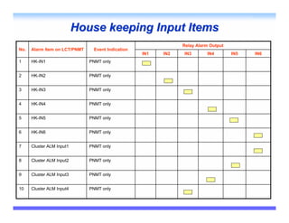 House keeping Input Items
                                                               Relay Alarm Output
No.   Alarm Item on LCT/PNMT    Event Indication
                                                   IN1   IN2   IN3       IN4        IN5   IN6
1     HK-IN1                   PNMT only


2     HK-IN2                   PNMT only


3     HK-IN3                   PNMT only


4     HK-IN4                   PNMT only


5     HK-IN5                   PNMT only


6     HK-IN6                   PNMT only


7     Cluster ALM Input1       PNMT only


8     Cluster ALM Input2       PNMT only


9     Cluster ALM Input3       PNMT only


10    Cluster ALM Input4       PNMT only
 