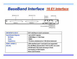 BaseBand Interface                                16 E1 Interface




2M IN/OUT-A/-B/-C       8 E1 interface in each connector.
Input/Output Signals:   up to 48 E1 signals
   Bit Rate:            2.048 Mbps +/- 102.4 bps
   Code:                HDB3
   Impedance:           75 ohms unbalanced or 120 ohms balanced

PORT 1/PORT 2           LAN interface port 1 and port 2 are separated.
(RJ-45)                 8 to 40 Mbps shared when 16 E1 to 0E1 are used.
                        10/100 base-T(X) Auto sensing or fixed
                        Full duplex or Half duplex
                        Store and Forward
 