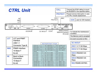 CTRL Unit                                                               CALL                  Transmit the EOW calling to sound
                                                                                               the BUZZER in the opposite station
                                                                         PROTECT               Prevent service interruption in case
                                                                                               of CTRL module replacement.

                                                                                                     EOW      Jack for OW headset




                                                                                                    To indicate the maintenance
                                                                                                    Condition.
                                                                                                    The Memory card is accepted
LCT   LCT and PNMT                                                                                  An event occurred on IDU.
      Interface
      USB 1.1                               AUX/ ALM D-Sub F, 44 pins
                                                                                                      SC IN/OUT
                                                     D-
      Connector Type B   EOW input 1 (+)    1    16   EOW input 1 (-)
                                                                  (-     30   BUZZER input 1
                                                                                                      DSC1 V.11 64 Kbps
                         EOW output 1 (+)   2    17   EOW output 1 (-)
                                                                    (-   31   CALL output 1
NMS   PNMS Interface     EOW input 2 (+)    3    18   EOW input 2 (-)
                                                                  (-     32   BUZZER input 2
                                                                                                      DSC2 V.11 64 Kbps
                         EOW output 2 (+)   4    19   EOW output 2 (-)
                                                                    (-   33   CALL output 2
      10 Base-T          Ground             5                            34

      RJ-45              RL 6 ( NO )        6    20   RL 6 ( COM )       35   RL 6 ( NC )             DSC3 RS232C 9.6
                         RL 5 ( NO )        7    21   RL 5 ( COM )       36   RL 5 ( NC )
                         RL 4 ( NO )        8    22   RL 4 ( COM )       37   RL 4 ( NC )             Kbps
NE    Back to Back       RL 3 ( NO )        9    23   RL 3 ( COM )       38   RL 3 ( NC )
      Connection         RL 2 ( NO )        10   24   RL 2 ( COM )       39   RL 2 ( NC )             DSC4 RS232C 9.6
      10 Base-T
                         RL 1 ( NO )        11   25   RL 1 ( COM )       40   RL 1 ( NC )             Kbps
                         ALM HK2 IN (+)     12   26   HK4/CL3 IN (-)
                                                                 (-      41   HK6/CL1 IN (-)
                                                                                          (-

      RJ-45              ALM HK2 IN (-)
                                     (-     13   27   HK4/CL3 IN (+)     42   HK6/CL1 IN (+)          NE2 RS485 ASYNC.
                         ALM HK1 IN (-)
                                    (-      14   28   HK3/CL4 IN (-)
                                                                 (-      43   HK5/CL2 IN (-)
                                                                                         (-
                         ALM HK1 IN (+)     15   29   HK3/CL4 IN (+)     44   HK5/CL2 IN (+)
 