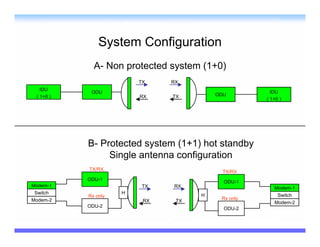 System Configuration
             A- Non protected system (1+0)
                         TX    RX
   IDU
            ODU                                       IDU
 ( 1+0 )                 RX    TX        ODU
                                                    ( 1+0 )




           B- Protected system (1+1) hot standby
                Single antenna configuration
           TX/RX                           TX/RX
           ODU-1                           ODU-1
Modem-1                   TX   RX                      Modem-1
 Switch              H
           Rx only                   H                  Switch
Modem-2                                   Rx only
                          RX    TX                     Modem-2
           ODU-2                           ODU-2
 