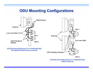 ODU Mounting Configurations




6/7/8 GHz Remote Mounting of 1+1 PASOLINK ODU
      with Hybrid Combiner and one antenna




                                                6/7/8 GHz Remote Mounting of 1+1 PASOLINK ODU
                                                               with two antennas
 