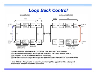 Loop Back Control




(d)




 (a) STM-1 near-end loopback (STM-1 LB1) at the 150M INTFC/OPT INTFC module
 (b) STM-1 far-end loopback (STM-1 LB2) at the 150M INTFC/OPT INTFC module from LCT
 (c) IF loopback (IF-LB) at the MODEM module (Local only)
 (d) STM-1 far-end loopback (STM-1 LB2) at the 150M INTFC/OPT INTFC Module from PNMT/PNMS

 •Note: While the IF loopback is in execution, monitoring of the opposite and the subsequent
 stations from the PNMS and PNMT are disabled.
 