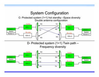 System Configuration
          C- Protected system (1+1) hot standby –Space diversity
                        Double antenna configuration
                TX/RX        RX           TX        TX/RX
               ODU-1                                ODU-1
Modem-1                                   RX
                            TX                                     Modem-1
 Switch
                Rx only                                             Switch
Modem-2                                             Rx only
                                                                   Modem-2
               ODU-2
                                          RX        ODU-2
                             RX


                  D- Protected system (1+1) Twin path –
                           Frequency diversity
                TX/RX        RX           TX        TX/RX
               ODU-1                                ODU-1
Modem-1                                   RX
                            TX                                     Modem-1
 Switch
                Rx only                                             Switch
Modem-2                                   RX        Rx only
                            TX                                     Modem-2
               ODU-2
                                                    ODU-2
                            RX           TX
 