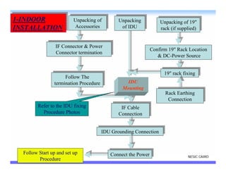 1-INDOOR
1-INDOOR                  Unpacking of
                          Unpacking of       Unpacking
                                             Unpacking         Unpacking of 19"
                                                              Unpacking of 19"
 INSTALLATION              Accessories
                          Accessories          of IDU
                                              of IDU           rack (if supplied)
INSTALLATION                                                  rack (if supplied)


                  IF Connector & Power
                 IF Connector & Power
                  Connector termination                   Confirm 19" Rack Location
                 Connector termination
                                                             & DC-Power Source


                                                                  19" rack fixing
                                                                 19" rack fixing
                      Follow The
                     Follow The
                 termination Procedure
                termination Procedure            IDU
                                               Mounting
                                                                 Rack Earthing
                                                                 Rack Earthing
                                                                   Connection
                                                                  Connection
        Refer to the IDU fixing                IF Cable
                                              IF Cable
          Procedure Photos                   Connection
                                             Connection


                                      IDU Grounding Connection
                                     IDU Grounding Connection



  Follow Start up and set up              Connect the Power
                                          Connect the Power                 NESIC CAIRO
         Procedure
 