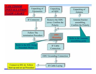 1-OUTDOOR
1-OUTDOOR                 Unpacking of
                          Unpacking of       Unpacking
                                             Unpacking               Unpacking of
 INSTALLATION
INSTALLATION               Accessories         of ODU
                                                                     Unpacking of
                          Accessories         of ODU                   Antenna
                                                                       Antenna
 FLOW CHART
FLOW CHART
                       IF Connector
                      IF Connector         Remove the ODU
                                          Remove the ODU            Antenna bracket
                                           cover, Confirm the
                                          cover, Confirm the          assembling,
                                                Polarity
                                               Polarity            Confirm the Polarity


                       Follow The
                      Follow The
                  termination Procedure
                 termination Procedure          ODU
                                               Mounting          Refer to the Antenna
                                                                  assembling guide
         Refer to the IDU fixing               IF Cable
                                              IF Cable
           Procedure Photos                  Connection
                                             Connection


                                      ODU Grounding Connection
                                      ODU Grounding Connection



  Connect to IDU & Follow                   IF Cable Laying
                                           IF Cable Laying
 Start up and set up Procedure
 