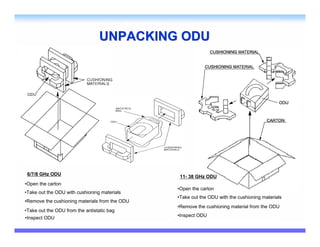 UNPACKING ODU




 6/7/8 GHz ODU                                   11- 38 GHz ODU
•Open the carton
                                                •Open the carton
•Take out the ODU with cushioning materials
                                                •Take out the ODU with the cushioning materials
•Remove the cushioning materials from the ODU
                                                •Remove the cushioning material from the ODU
•Take out the ODU from the antistatic bag
                                                •Inspect ODU
•Inspect ODU
 