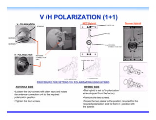 V /H POLARIZATION (1+1)
         V - POLARIZATION                                    NEC Hybrid                               Quasar Hybrid
                             SCREWS




SCREWS


SCREWS




     H - POLARIZATION       ANTENNA
                            CONNECTION
                            UNIT




                             PROCEDURE FOR SETTING V/H POLARIZATION USING HYBRID

         ANTENNA SIDE                                         HYBRID SIDE
                                                             •The hybrid is set to V-polarization
     •Loosen the four screws with allen keys and rotate
                                                             when shipped from the factory
     the antenna connection unit to the required
     polarization position                                   •Remove the two screws.
     •Tighten the four screws.                               •Rotate the two plates to the position required for the
                                                             required polarization and fix them in position with
                                                             the screws
 