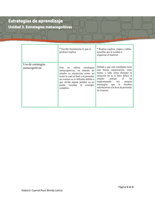 Página 5 de 5
Elaboró: Caamal Poot Wendy Leticia
* Escribe literalmente lo que el
profesor explica.
* Realiza cuadros, mapas o tablas
sencillas que le ayudan a
organizar el material.
Uso de estrategias
metacognitivas Este no utiliza estrategias
metacognitivas, su método de
estudio es memorizar como un
lorito lo cual al final y al presentar
un examen se le dificulta debido a
que olvida alguna palabra ya no
puede recordar el concepto
completo.
Debido a que este estudiante tiene
una buena organización, tiene
metas, y sabe cómo dominar la
situación no se le hace difícil el
estudio porque él ha
implementado sus propias
estrategias que le resultan
satisfactorias a la hora de presentar
un examen.
 