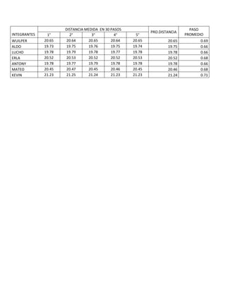 INTEGRANTES
DISTANCIA MEDIDA EN 30 PASOS
PRO.DISTANCIA
PASO
PROMEDIO1° 2° 3° 4° 5°
WUILPER 20.65 20.64 20.65 20.64 20.65 20.65 0.69
ALDO 19.73 19.75 19.76 19.75 19.74 19.75 0.66
LUCHO 19.78 19.79 19.78 19.77 19.78 19.78 0.66
ERLA 20.52 20.53 20.52 20.52 20.53 20.52 0.68
ANTONY 19.78 19.77 19.79 19.78 19.78 19.78 0.66
MATEO 20.45 20.47 20.45 20.46 20.45 20.46 0.68
KEVIN 21.23 21.25 21.24 21.23 21.23 21.24 0.71
 