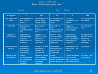Matriz de Valoración Tema: “Un Proceso, paso a paso.” Nombre____________________________________Gpo_____ N.de L.______   No evalúa a sus compañeros Evalúa de manera casi completa pero la puntuación parece ser parcial Evalúa completamente a pero la puntuación parece ser parcial  Evalúa de manera casi completa a sus compañeros de manera imparcial Evalúa completamente a sus compañeros de manera imparcial  Evaluación de compañeros No participa  Participa solo por compromiso, ,por cumplir Participa sin entusiasmo pero motiva a sus compañeros Participa con poco entusiasmo y motiva a sus compañeros Participa con entusiasmo y motiva a sus compañeros Participación en Técnicas No registra en su diario de campo  información obtenida de lo observado Registra en su diario de campo poca información obtenida de lo observado Registra en su diario de campo una parte de información de lo observado Registra en su diario de campo información obtenida de lo observado Registra en su diario de campo suficiente información de lo observado Registro de observaciones No entiende el tema No parece entender el tema, sólo una parte Demuestra un buen entendimiento de partes del tema Demuestra un buen entendimiento del tema Demuestra un completo entendimiento del tema Contenido No supo decir cuál fue el tema  Fue difícil expresar cuál fue el tema Se mantiene en el tema algunas veces Se mantiene en el tema la mayor parte el tiempo Se mantiene en el tema todo el tiempo  Seguimiento del tema NA R B MB E Categoría 