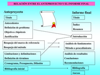 RELACIÓN ENTRE EL ANTEPROYECTO Y EL INFORME FINAL


Anteproyecto                                      Informe final
 Título                                            Título

Antecedentes
                                                   Índice
Definición de problema
                                                   Resumen
Objetivo e hipótesis
Justificación                                      Introducción

Bosquejo del marco de referencia           Análisis de fundamentos
Bosquejo del método                        Método o procedimiento

Limitaciones y delimitaciones              Análisis de resultados
Definición de términos                     Conclusiones
Cronograma, Presupuesto, Difusión          Recomendaciones

Bibliografía inicial                              Bibliografía

                                                  Anexos
 