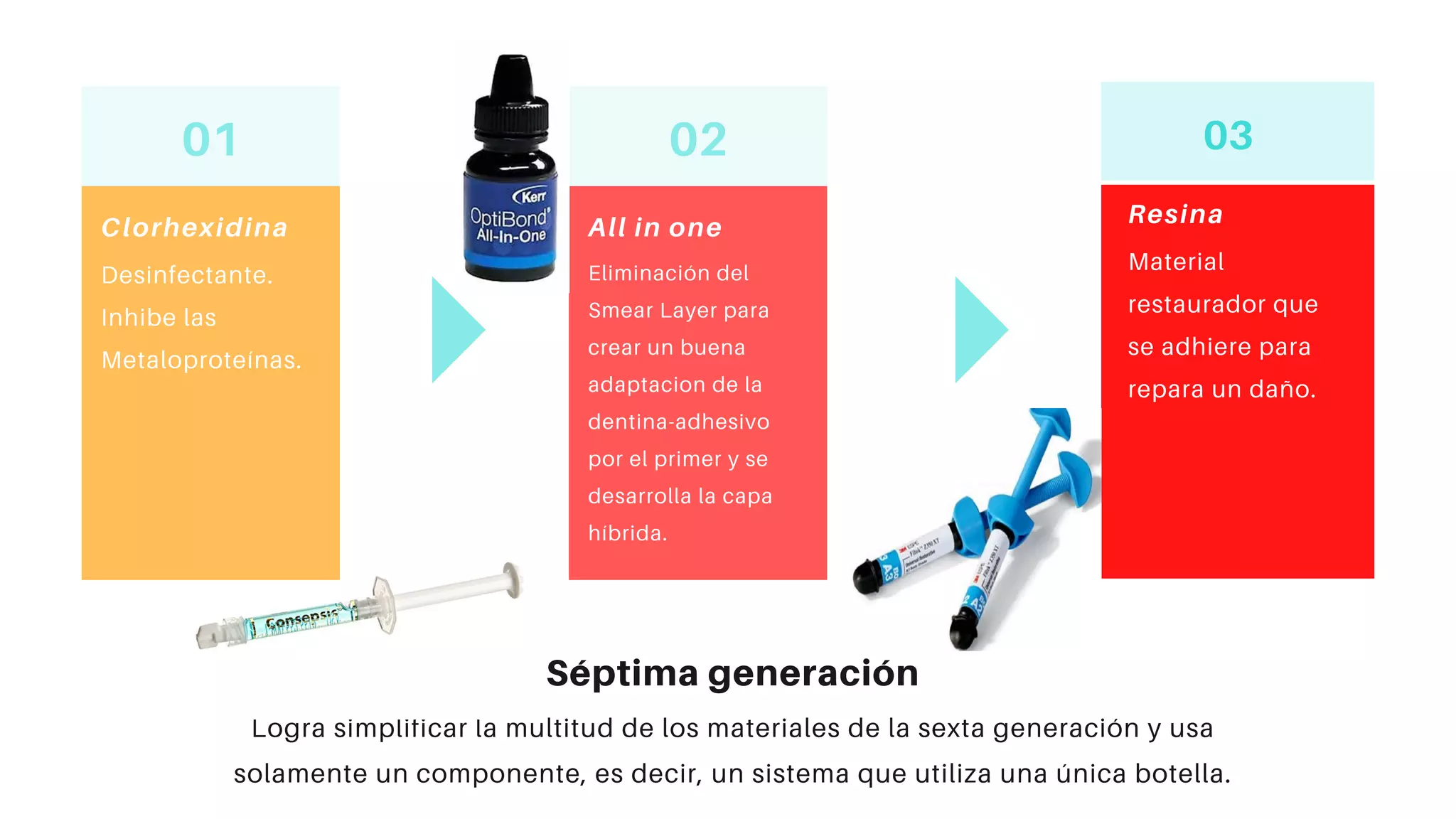 Pasos de la 4ta a 7ma generación de adhesivos dentales | PDF
