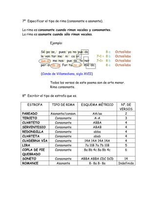 7º Especificar el tipo de rima (consonante o asonante).
La rima es consonante cuando riman vocales y consonantes.
La rima es asonante cuando sólo riman vocales.
Ejemplo:
Sé/pa/se,/ pues/ ya/no/pue/do 8 a Octosílabo
le/van/tar/me/ ni/ ca/er, 7+1 = 8 b Octosílabo
que al/ me/nos/ pue/do /te/ner 7+1= 8 b Octosílabo
per/di/do a/ For/tu/na el/ mie/do. 8 a Octosílabo
(Conde de Villamediana, siglo XVII)
Todos los versos de este poema son de arte menor.
Rima consonante.
8º Escribir el tipo de estrofa que es.
ESTROFA TIPO DE RIMA ESQUEMA MÉTRICO Nº. DE
VERSOS
PAREADO Asonante/conson. AA/aa 2
TERCETO Consonante A-A 3
CUARTETO Consonante ABBA 4
SERVENTESIO Consonante ABAB 4
REDONDILLA Consonante abba 4
CUARTETA Consonante abab 4
CUADERNA VÍA Consonante 14A 14A 14A 14A 4
LIRA Consonante 7a 11B 7a 7b 11B 5
COPLA DE PIE
QUEBRADO
Consonante 8a 8b 4c 8a 8b 4c 6
SONETO Consonante ABBA ABBA CDC DCD 14
ROMANCE Asonante 8- 8a 8- 8a Indefinido
 