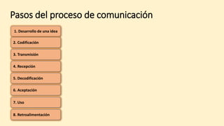Pasos del proceso de comunicación
1. Desarrollo de una idea
2. Codificación
3. Transmisión
4. Recepción
5. Decodificación
6. Aceptación
7. Uso
8. Retroalimentación
 