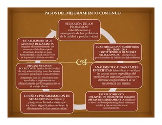 PASOS DEL MEJORAMIENTO CONTINUO
SELECCIÓN DE LOS
PROBLEMAS:
indentificaccion y
escongencia de los problemas
de la calidad y productividad.
ESTABLECIMIENTO DE
ACCIONES DE GARANTIA:
asegurar el mantenimiento del
nuevo nivel de desempeño
alcanzado. Es este un paso
fundamental al cual pocas veces
se le presta la debida atención.
IMPLANTACION DE
SOLUCIONES: Probar la efectividad
de la(s) solución(es) y hacer los ajustes
necesarios para llegar a una definitiva.
Asegurarse que las soluciones sean
asimiladas e implementadas
adecuadamente por la organización en
el trabajo diario.
DISEÑO Y PROGRAMACION DE
SOLUCIONES: dentificar y
programar las soluciones que
incidirán significativamente en la
eliminación de las causas raíces.
CUANTIFICACION Y SUBDIVISION
DEL PROBLEMA
U OPORTUNIDAD DE MEJORA
SELECCIONADA: el objetivo es
precisar mejor la definición del problema
ANÁLISIS DE CAUSAS RAICES
ESPECIFICAS: identificar y verificar
las causas raíces especificas del
problema en cuestión, aquellas cuya
eliminación garantizará la no
recurrencia del mismo.
ESTABLECIMIENTO
DEL NIVEL DE DESEMPEÑO EXIGIDO
(METAS DE MEJORAMIENTO: establecer
el nivel de desempeño exigido al sistema o
unidad y las metas a alcanzar
sucesivamente.