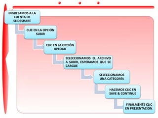 INGRESAMOS A LA
CUENTA DE
SLIDESHARE
CLIC EN LA OPCIÓN
SUBIR
CLIC EN LA OPCIÓN
UPLOAD
SELECCIONAMOS EL ARCHIVO
A SUBIR, ESPERAMOS QUE SE
CARGUE
SELECCIONAMOS
UNA CATEGORÍA
HACEMOS CLIC EN
SAVE & CONTINUE
FINALMENTE CLIC
EN PRESENTACIÓN.
 