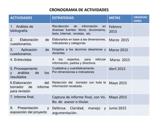 CRONOGRAMA DE ACTIVIDADES
ACTIVIDADES ESTRATEGIAS METAS OBSERVAC
IONES
1. Análisis de
bibliografía
Recolección de información en
diversas fuentes: libros, diccionarios,
tesis, Internet, revistas, etc.
Febrero
2015
2. Elaboración de
cuestionarios.
Elaborarlos en base a las dimensiones,
indicadores y categorías
Marzo 2015
3. Aplicación de
cuestionarios.
Dirigidos a los alumnos desertores y
docentes
Marzo 2015
4. Entrevistas A los expertos, para reforzar
información, padres y directivos
Marzo 2015
5. Procesamiento
y análisis de los
resultados
Cualitativa y cuantitativamente.
Por dimensiones e indicadores
Abril 2015
6.Elaboración del
borrador de informe
para revisión
Redacción del borrador con toda la
información recabada.
Mayo 2015
7. Informe final. Captura de informe final, con Vo.
Bo. de asesor o titular.
Mayo 2015
8. Presentación y
exposición del proyecto
Defensa: Claridad, manejo y
argumentación .
Junio 2015
 