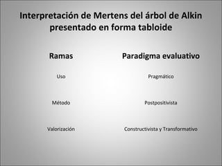 Interpretación de Mertens del árbol de Alkin
       presentado en forma tabloide

       Ramas            Paradigma evaluativo

          Uso                      Pragmático



        Método                   Postpositivista



      Valorización       Constructivista y Transformativo
 