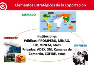 ServiEclieomse anlt oesx Epsotrrattaédgiocor s de la Exportación 
Instituciones 
Públicas: PROMPERÚ, MINAG, 
ITP, MINEM, otros 
Privadas: ADEX, SNI, Cámaras de 
Comercio, COFIDE, otras 
PRODUCTO 
EMPRESA 
MERCADO 
 