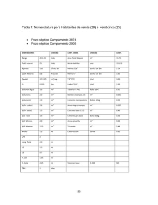 50
Tabla 7. Nomenclatura para Habitantes de veinte (20) a veinticinco (25)
 Pozo séptico Campamento 3874
 Pozo séptico Campamento 2005
DIMENSIONES UNIDAD CANT. OBRA UNIDAD CANT.
Rango 20 A 25 Hab. Area Total Mapost m² 15.75
Pobl. a servir 25 Hab. No de ladrillos und 1512.0
Aportes 150 l/hab.-día Hierros 3/8” Varilla de 6m 2.14
Coef. Retorno 0.8 fracción Hierro ½” Varilla de 6m 3.45
Caudal 3.5 E-05 m³/seg. T 4” PVC Und 3.00
Q. 0.035 lps Codo 4”PVC Und 2.00
Volumen Agua 3.0 m³ Tubería 4” PVC Rollo 50m 0.41
Volumen1 2.0 m³ Mortero mampos. 15 m³ 0.031
Volument2 1.0 m³ Cemento mampostería Bultos 50kg 0.03
Vol.+ Lodos1 2.6 m³ Arena negra mampo. m³ 0.037
Vol.+ lodos2 1.3 m³ Concreto base 1:2:2 m³ 0.40
Vol. Total 3.9 m³ Cemento gris base Bulto 50kg. 0.06
Vol. Mínimo 2.0 m³ Arena amarilla m³ 0.26
Vol. Máximo 12.5 m³ Triturado m³ 5.44
Ancho 1.0 m Construcción Jornal 9.45
L/B 2
Long. Total 2.0 m
L1 1.3 m
L2 0.7 m
H. útil 1.95 m
H. total 2.25 m Volumen base 0.484 M3
TRH 1 días
 