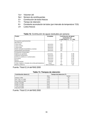 59
Vu= Volumen útil
Nc= Número de contribuyentes
C= Contribución de lodos frescos
T= Tiempo de retención
K= Constante acumulación de lodos (por intervalo de temperatura °CG)
Lf= Lodos frescos
Tabla 12. Contribución de aguas residuales por persona
Fuente. Título E.3.4 del RAS 2000
Tabla 13. Tiempos de retención
Fuente. Título E.3.4 del RAS 2000
 