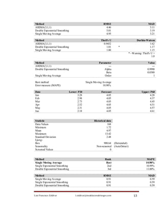 Method                                                   RMSE                               MAD
 ARIMA(3,1,1)                                              4.46                               3.11
 Double Exponential Smoothing                              5.01                               3.19
 Single Moving Average                                     4.95                               3.21

 Method                                                 Theil's U                  Durbin-Watson
 ARIMA(3,1,1)                                             0.9452                                1.62
 Double Exponential Smoothing                                1.01    *                          1.17
 Single Moving Average                                       1.00                               1.15
                                                                            * - Warning: Theil's U >
                                                                                                 1.0

 Method                                               Parameter                              Value
 ARIMA(3,1,1)                                                ---                                 ---
 Double Exponential Smoothing                             Alpha                              0.9990
                                                           Beta                              0.0380
 Single Moving Average                                    Order                                   1

 Best method                             Single Moving Average
 Error measure (MAPE)                                  10.98%

 Date                       Lower: P20                  Forecast                       Upper: P60
 Jan                              3.28                      4.05                             4.28
 Feb                              2.98                      4.05                             4.37
 Mar                              2.73                      4.05                             4.45
 Apr                              2.52                      4.05                             4.51
 May                              2.31                      4.05                             4.57
 Jun                              2.18                      4.05                             4.61


 Statistic                                       Historical data
 Data Values                                                 168
 Minimum                                                    1.72
 Mean                                                       4.97
 Maximum                                                   13.42
 Standard Deviation                                         2.48
 Ljung-
 Box                                                     908.64 (Detrended)
 Seasonality                                        Non-seasonal (AutoDetect)
 Screened Values                                              0


 Method                                                     Rank                            MAPE
 Single Moving Average                                       Best                          10.98%
 Single Exponential Smoothing                                2nd                           10.99%
 Double Exponential Smoothing                                 3rd                          11.00%

 Method                                                   RMSE                               MAD
 Single Moving Average                                     0.91                               0.59
 Single Exponential Smoothing                              0.91                               0.59
 Double Exponential Smoothing                              0.91                               0.59


Luis Francisco Zaldívar         l.zaldivar@modelacionderiesgos.com              13
 