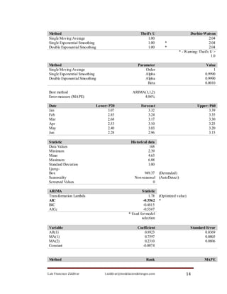 Method                                                 Theil's U                       Durbin-Watson
 Single Moving Average                                      1.00                                     2.04
 Single Exponential Smoothing                               1.00        *                            2.04
 Double Exponential Smoothing                               1.00        *                            2.04
                                                                                 * - Warning: Theil's U >
                                                                                                      1.0

 Method                                               Parameter                                   Value
 Single Moving Average                                    Order                                        1
 Single Exponential Smoothing                             Alpha                                   0.9990
 Double Exponential Smoothing                             Alpha                                   0.9990
                                                           Beta                                   0.0010

 Best method                                      ARIMA(1,1,2)
 Error measure (MAPE)                                  4.06%

 Date                       Lower: P20                  Forecast                            Upper: P60
 Jan                              3.07                      3.32                                  3.39
 Feb                              2.85                      3.24                                  3.35
 Mar                              2.68                      3.17                                  3.30
 Apr                              2.53                      3.10                                  3.25
 May                              2.40                      3.03                                  3.20
 Jun                              2.28                      2.96                                  3.15

 Statistic                                       Historical data
 Data Values                                                 168
 Minimum                                                    2.39
 Mean                                                       4.63
 Maximum                                                    6.88
 Standard Deviation                                         1.00
 Ljung-
 Box                                                     949.37 (Detrended)
 Seasonality                                        Non-seasonal (AutoDetect)
 Screened Values                                              0

 ARIMA                                                  Statistic
 Transformation Lambda                                       1.78    (Optimized value)
 AIC                                                     -0.5562     *
 BIC                                                     -0.4815
 AICc                                                    -0.5547
                                                * Used for model
                                                        selection

 Variable                                             Coefficient                        Standard Error
 AR(1)                                                    0.8923                                 0.0369
 MA(1)                                                    0.7597                                 0.0805
 MA(2)                                                    0.2310                                 0.0806
 Constant                                                -0.0074


 Method                                                     Rank                                 MAPE


Luis Francisco Zaldívar         l.zaldivar@modelacionderiesgos.com                   14
 