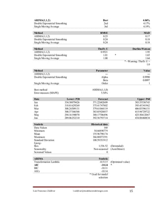 ARIMA(1,1,2)                                                 Best                                 4.06%
 Double Exponential Smoothing                                 2nd                                  4.17%
 Single Moving Average                                         3rd                                 4.19%

 Method                                                    RMSE                                    MAD
 ARIMA(1,1,2)                                               0.23                                    0.17
 Double Exponential Smoothing                               0.24                                    0.18
 Single Moving Average                                      0.24                                    0.18

 Method                                                  Theil's U                       Durbin-Watson
 ARIMA(1,1,2)                                              0.9521                                     1.95
 Double Exponential Smoothing                                 1.01       *                            1.65
 Single Moving Average                                        1.00                                    1.64
                                                                                  * - Warning: Theil's U >
                                                                                                       1.0

 Method                                                Parameter                                   Value
 ARIMA(1,1,2)                                                 ---                                      ---
 Double Exponential Smoothing                              Alpha                                   0.9990
                                                            Beta                                   0.0097
 Single Moving Average                                     Order                                        1

 Best method                                       ARIMA(1,1,0)
 Error measure (MAPE)                                   5.54%

 Date                        Lower: P20                  Forecast                            Upper: P60
 Jan                       334.30079426             371.22682609                           383.55536743
 Feb                       318.81629269             375.41747802                           395.45341962
 Mar                       308.24309131             379.61044119                           406.03596151
 Apr                       300.37346588             383.85928857                           415.94729722
 May                       294.16190070             388.17706496                           425.50612067
 Jun                       289.06252210             392.56793714                           434.88460834

 Statistic                                        Historical data
 Data Values                                                  168
 Minimum                                            54.66898779
 Mean                                              155.96798174
 Maximum                                           366.80073391
 Standard Deviation                                100.59351912
 Ljung-
 Box                                                    1,536.52 (Detrended)
 Seasonality                                         Non-seasonal (AutoDetect)
 Screened Values                                               0

 ARIMA                                                   Statistic
 Transformation Lambda                                    -0.5115     (Optimized value)
 AIC                                                        -10.14    *
 BIC                                                        -10.11
 AICc                                                       -10.14
                                                 * Used for model
                                                         selection



Luis Francisco Zaldívar          l.zaldivar@modelacionderiesgos.com                   15
 