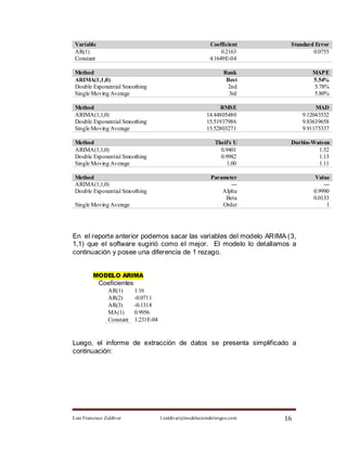 Variable                                                    Coefficient     Standard Error
 AR(1)                                                            0.2163             0.0755
 Constant                                                    4.1649E-04

 Method                                                            Rank             MAPE
 ARIMA(1,1,0)                                                       Best            5.54%
 Double Exponential Smoothing                                       2nd             5.78%
 Single Moving Average                                               3rd            5.80%

 Method                                                         RMSE                  MAD
 ARIMA(1,1,0)                                              14.44805480           9.12043532
 Double Exponential Smoothing                              15.51937986           9.83639658
 Single Moving Average                                     15.52803271           9.91175337

 Method                                                        Theil's U     Durbin-Watson
 ARIMA(1,1,0)                                                    0.9401               1.52
 Double Exponential Smoothing                                    0.9982               1.13
 Single Moving Average                                              1.00              1.11

 Method                                                      Parameter               Value
 ARIMA(1,1,0)                                                       ---                  ---
 Double Exponential Smoothing                                    Alpha               0.9990
                                                                  Beta               0.0133
 Single Moving Average                                           Order                    1




En el reporte anterior podemos sacar las variables del modelo ARIMA (3,
1,1) que el software sugirió como el mejor. El modelo lo detallamos a
continuación y posee una diferencia de 1 rezago.


         MODELO ARIMA
            Coeficientes
                AR(1)      1.16
                AR(2)      -0.0711
                AR(3)      -0.1318
                MA(1)      0.9956
                Constant   1.231E-04



Luego, el informe de extracción de datos se presenta simplificado a
continuación:




Luis Francisco Zaldívar                l.zaldivar@modelacionderiesgos.com   16
 