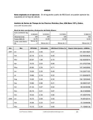 ANEXO

       Data empleada en el ejercicio: En el siguiente cuadro de MS Excel, se pueden apreciar los
       supuestos en la hoja de cálculo.


       Análisis de Series de Tiempo de los Precios: Petróleo, Gas, USA Bono 10Y y Cobre.
       enero 1997-diciembre 2010

       Nivel de Auto correlación y Eval uación del Ruido Blanco
       Auto correlación lag
       1                          0.983420          0.932651                   0.970851                           0.988119
       Observaciones                   168               168                        168                                168
       Factor ABS (Z)                12.75             12.09                      12.58                              12.81
       Limite ruido blanco        Menor de
       (Z)                               2     Menor de 2                   Menor de 2                         Menor de 2

Año            Mes               WTI-$/bbl    G-$/mmbtu          USA Bond 10 Años (%)     Export. Cobre (precio - ¢US$/lb.)


1997   Jan                     25.13         3.45                6.57                                      101.36310927

       Feb                     22.18         2.15                6.40                                      102.89354634

       Mar                     20.97         1.89                6.70                                      102.56365914

       Apr                     19.70         2.03                6.88                                      101.07027390

       May                     20.82         2.25                6.71                                      107.24092892

       Jun                     19.26         2.20                6.49                                      114.22471181

       Jul                     19.66         2.19                6.22                                      111.82409270

       Aug                     19.95         2.49                6.30                                      104.12630440

       Sep                     19.80         2.88                6.21                                       93.06551027

       Oct                     21.33         3.07                6.02                                       90.04335598

       Nov                     20.19         3.01                5.87                                       84.41483660

       Dec                     18.33         2.35                5.80                                       81.63973783

1998   Jan                     16.72         2.09                5.55                                       74.98102514

       Feb                     16.06         2.23                5.57                                       72.33494698

       Mar                     15.12         2.24                5.64                                       71.10069134

              Luis Francisco Zaldívar               l.zaldivar@modelacionderiesgos.com               21
 
