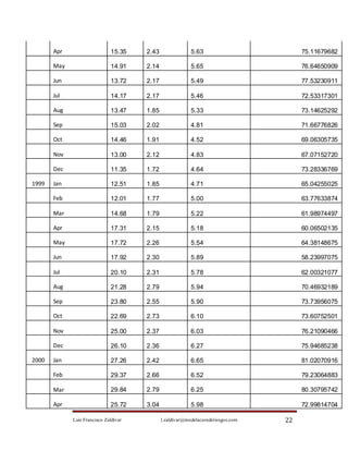 Apr                    15.35    2.43                5.63                         75.11679682

       May                    14.91    2.14                5.65                         76.64650909

       Jun                    13.72    2.17                5.49                         77.53230911

       Jul                    14.17    2.17                5.46                         72.53317301

       Aug                    13.47    1.85                5.33                         73.14625292

       Sep                    15.03    2.02                4.81                         71.66776826

       Oct                    14.46    1.91                4.52                         69.06305735

       Nov                    13.00    2.12                4.83                         67.07152720

       Dec                    11.35    1.72                4.64                         73.28336769

1999   Jan                    12.51    1.85                4.71                         65.04255025

       Feb                    12.01    1.77                5.00                         63.77633874

       Mar                    14.68    1.79                5.22                         61.98974497

       Apr                    17.31    2.15                5.18                         60.06502135

       May                    17.72    2.26                5.54                         64.38148675

       Jun                    17.92    2.30                5.89                         58.23997075

       Jul                    20.10    2.31                5.78                         62.00321077

       Aug                    21.28    2.79                5.94                         70.46932189

       Sep                    23.80    2.55                5.90                         73.73956075

       Oct                    22.69    2.73                6.10                         73.60752501

       Nov                    25.00    2.37                6.03                         76.21090466

       Dec                    26.10    2.36                6.27                         75.94685238

2000   Jan                    27.26    2.42                6.65                         81.02070916

       Feb                    29.37    2.66                6.52                         79.23064883

       Mar                    29.84    2.79                6.25                         80.30795742

       Apr                    25.72    3.04                5.98                         72.99814704

             Luis Francisco Zaldívar          l.zaldivar@modelacionderiesgos.com   22
 