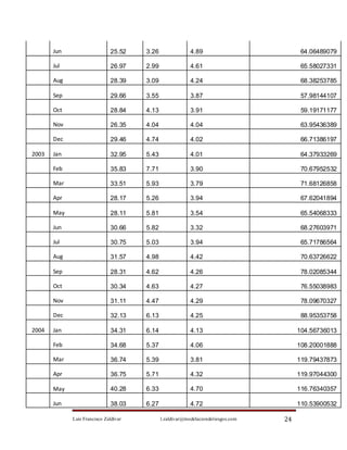 Jun                    25.52    3.26                4.89                          64.06489079

       Jul                    26.97    2.99                4.61                          65.58027331

       Aug                    28.39    3.09                4.24                          68.38253785

       Sep                    29.66    3.55                3.87                          57.98144107

       Oct                    28.84    4.13                3.91                          59.19171177

       Nov                    26.35    4.04                4.04                          63.95436389

       Dec                    29.46    4.74                4.02                          66.71386197

2003   Jan                    32.95    5.43                4.01                          64.37933269

       Feb                    35.83    7.71                3.90                          70.67952532

       Mar                    33.51    5.93                3.79                          71.68126858

       Apr                    28.17    5.26                3.94                          67.62041894

       May                    28.11    5.81                3.54                          65.54068333

       Jun                    30.66    5.82                3.32                          68.27603971

       Jul                    30.75    5.03                3.94                          65.71786564

       Aug                    31.57    4.98                4.42                          70.63726622

       Sep                    28.31    4.62                4.26                          78.02085344

       Oct                    30.34    4.63                4.27                          76.55038983

       Nov                    31.11    4.47                4.29                          78.09670327

       Dec                    32.13    6.13                4.25                          88.95353758

2004   Jan                    34.31    6.14                4.13                         104.56736013

       Feb                    34.68    5.37                4.06                         108.20001888

       Mar                    36.74    5.39                3.81                         119.79437873

       Apr                    36.75    5.71                4.32                         119.97044300

       May                    40.28    6.33                4.70                         116.76340357

       Jun                    38.03    6.27                4.72                         110.53900532

             Luis Francisco Zaldívar          l.zaldivar@modelacionderiesgos.com   24
 