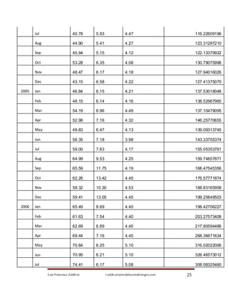 Jul                    40.78    5.93                4.47                         116.22609196

       Aug                    44.90    5.41                4.27                         123.31287210

       Sep                    45.94    5.15                4.12                         122.13379932

       Oct                    53.28    6.35                4.08                         130.79075998

       Nov                    48.47    6.17                4.18                         127.94016026

       Dec                    43.15    6.58                4.22                         127.41375070

2005   Jan                    46.84    6.15                4.21                         137.53018048

       Feb                    48.15    6.14                4.16                         138.52967965

       Mar                    54.19    6.96                4.49                         137.10479095

       Apr                    52.98    7.16                4.32                         146.25770655

       May                    49.83    6.47                4.13                         139.09313745

       Jun                    56.35    7.18                3.98                         143.33755374

       Jul                    59.00    7.63                4.17                         155.05353761

       Aug                    64.99    9.53                4.25                         159.74857871

       Sep                    65.59    11.75               4.19                         168.47545356

       Oct                    62.26    13.42               4.45                         176.57771874

       Nov                    58.32    10.30               4.53                         188.83165958

       Dec                    59.41    13.05               4.45                         199.25849503

2006   Jan                    65.49    8.69                4.40                         198.42706227

       Feb                    61.63    7.54                4.40                         203.27573408

       Mar                    62.69    6.89                4.40                         217.80594486

       Apr                    69.44    7.16                4.40                         268.36671634

       May                    70.84    6.25                5.10                         316.02022006

       Jun                    70.95    6.21                5.10                         326.46573012

       Jul                    74.41    6.17                5.08                         308.08325460

             Luis Francisco Zaldívar          l.zaldivar@modelacionderiesgos.com   25
 