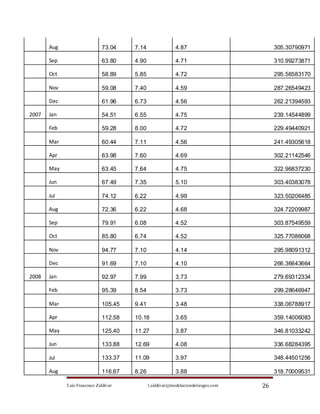 Aug                    73.04    7.14                4.87                         305.30790971

       Sep                    63.80    4.90                4.71                         310.99273871

       Oct                    58.89    5.85                4.72                         295.56583170

       Nov                    59.08    7.40                4.59                         287.26549423

       Dec                    61.96    6.73                4.56                         262.21394593

2007   Jan                    54.51    6.55                4.75                         239.14544899

       Feb                    59.28    8.00                4.72                         229.49440921

       Mar                    60.44    7.11                4.56                         241.49305618

       Apr                    63.98    7.60                4.69                         302.21142546

       May                    63.45    7.64                4.75                         322.96837230

       Jun                    67.49    7.35                5.10                         303.40383078

       Jul                    74.12    6.22                4.99                         323.50206485

       Aug                    72.36    6.22                4.68                         324.72209987

       Sep                    79.91    6.08                4.52                         303.87549559

       Oct                    85.80    6.74                4.52                         325.77086068

       Nov                    94.77    7.10                4.14                         295.98091312

       Dec                    91.69    7.10                4.10                         266.36643664

2008   Jan                    92.97    7.99                3.73                         279.69312334

       Feb                    95.39    8.54                3.73                         299.28646947

       Mar                    105.45   9.41                3.48                         338.06788917

       Apr                    112.58   10.18               3.65                         359.14006083

       May                    125.40   11.27               3.87                         346.81033242

       Jun                    133.88   12.69               4.08                         336.68284395

       Jul                    133.37   11.09               3.97                         348.44501256

       Aug                    116.67   8.26                3.88                         318.70009531

             Luis Francisco Zaldívar          l.zaldivar@modelacionderiesgos.com   26
 