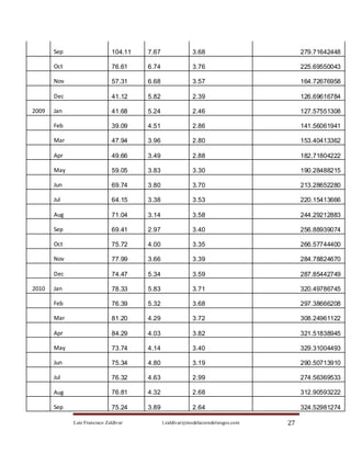 Sep                    104.11   7.67                3.68                         279.71642448

       Oct                    76.61    6.74                3.76                         225.69550043

       Nov                    57.31    6.68                3.57                         164.72676958

       Dec                    41.12    5.82                2.39                         126.69616784

2009   Jan                    41.68    5.24                2.46                         127.57551308

       Feb                    39.09    4.51                2.86                         141.56061941

       Mar                    47.94    3.96                2.80                         153.40413362

       Apr                    49.66    3.49                2.88                         182.71804222

       May                    59.05    3.83                3.30                         190.28488215

       Jun                    69.74    3.80                3.70                         213.28652280

       Jul                    64.15    3.38                3.53                         220.15413666

       Aug                    71.04    3.14                3.58                         244.29212883

       Sep                    69.41    2.97                3.40                         256.88939074

       Oct                    75.72    4.00                3.35                         266.57744400

       Nov                    77.99    3.66                3.39                         284.78824670

       Dec                    74.47    5.34                3.59                         287.85442749

2010   Jan                    78.33    5.83                3.71                         320.49786745

       Feb                    76.39    5.32                3.68                         297.38666208

       Mar                    81.20    4.29                3.72                         308.24961122

       Apr                    84.29    4.03                3.82                         321.51838945

       May                    73.74    4.14                3.40                         329.31004493

       Jun                    75.34    4.80                3.19                         290.50713910

       Jul                    76.32    4.63                2.99                         274.56369533

       Aug                    76.81    4.32                2.68                         312.90593222

       Sep                    75.24    3.89                2.64                         324.52981274

             Luis Francisco Zaldívar          l.zaldivar@modelacionderiesgos.com   27
 
