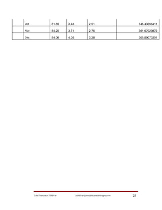 Oct                    81.89    3.43                2.51                         345.43696411

Nov                    84.25    3.71                2.75                         361.07029872

Dec                    84.00    4.05                3.28                         366.80073391




      Luis Francisco Zaldívar          l.zaldivar@modelacionderiesgos.com   28
 