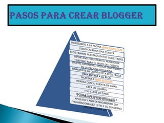 Pasos para crear blogger