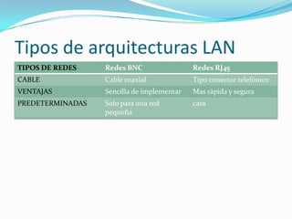 Tipos de arquitecturas LAN