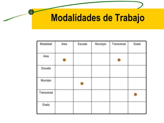 Modalidades de Trabajo

Modalidad     Area   Escuela   Municipio   Transversal   Grado


   Area


 Escuela


 Muncipio


Transversal


  Grado
 
