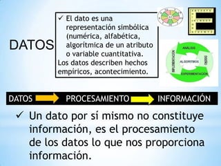 DATOS

DATOS

 El dato es una
representación simbólica
(numérica, alfabética,
algorítmica de un atributo
o variable cuant...